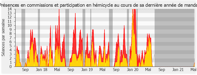 Participation globale-legislature de Brigitte Bourguignon