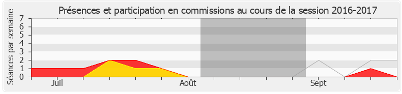 Participation commissions-20162017 de Brigitte Kuster