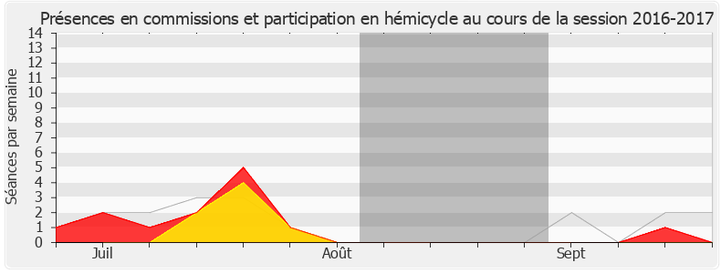 Participation globale-20162017 de Brigitte Kuster