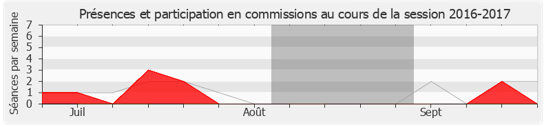 Participation commissions-20162017 de Brigitte Liso