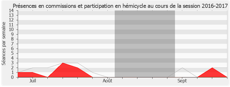 Participation globale-20162017 de Brigitte Liso