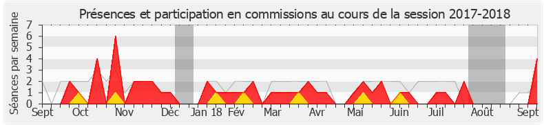 Participation commissions-20172018 de Brigitte Liso