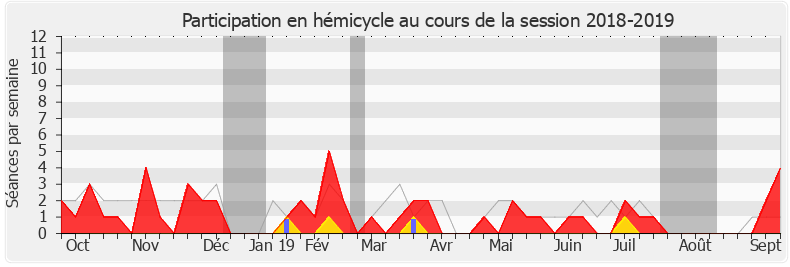 Participation hemicycle-20182019 de Brigitte Liso