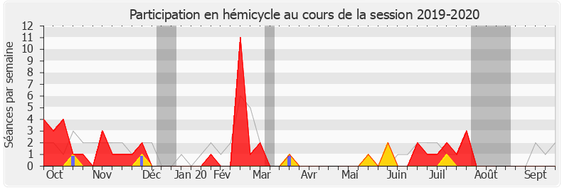 Participation hemicycle-20192020 de Brigitte Liso