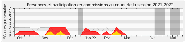 Participation commissions-20212022 de Brigitte Liso