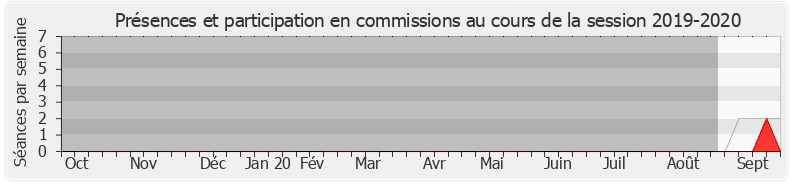 Participation commissions-20192020 de Brune Poirson