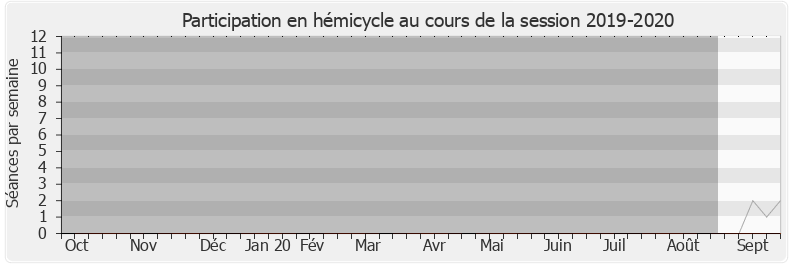 Participation hemicycle-20192020 de Brune Poirson