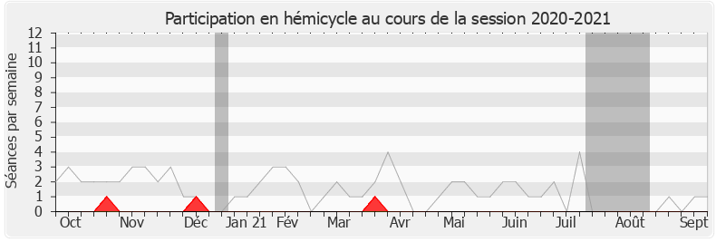 Participation hemicycle-20202021 de Brune Poirson