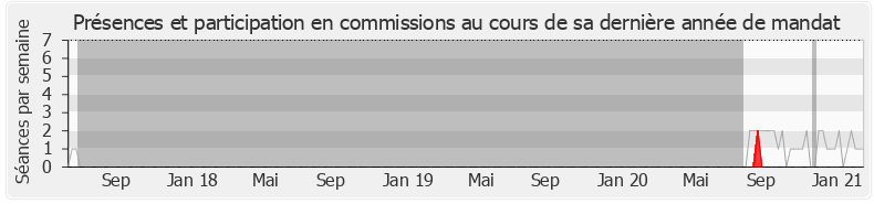 Participation commissions-legislature de Brune Poirson