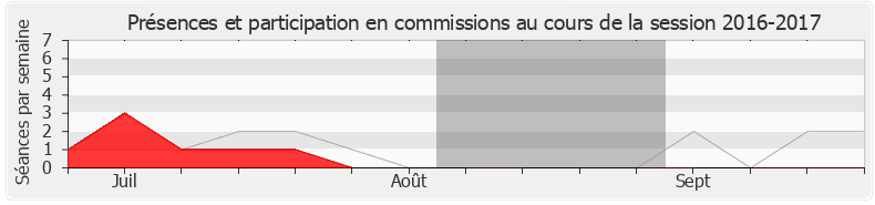 Participation commissions-20162017 de Bruno Bilde