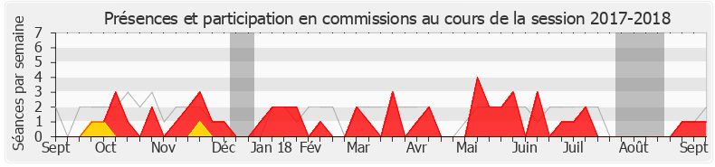 Participation commissions-20172018 de Bruno Bilde