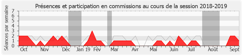 Participation commissions-20182019 de Bruno Bilde