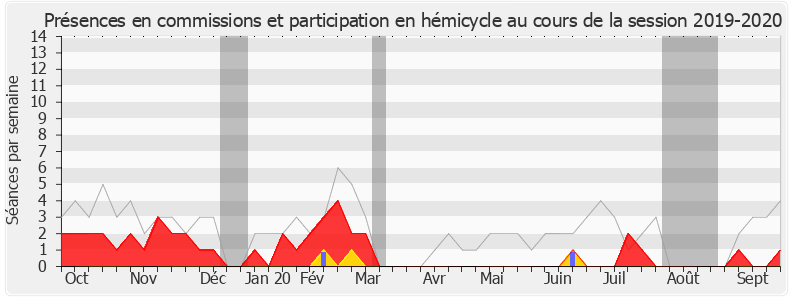 Participation globale-20192020 de Bruno Bilde