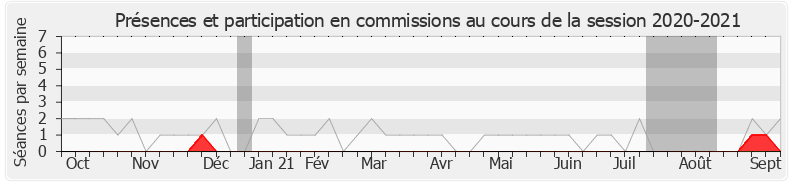 Participation commissions-20202021 de Bruno Bilde