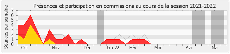 Participation commissions-20212022 de Bruno Bilde