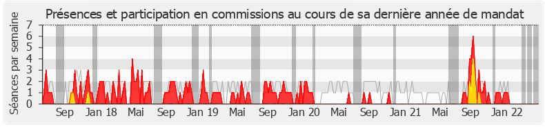 Participation commissions-legislature de Bruno Bilde