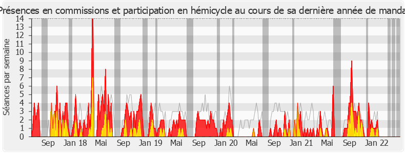 Participation globale-legislature de Bruno Bilde