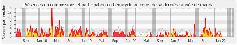 Participation globale-annee de Bruno Bilde