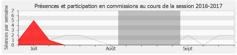 Participation commissions-20162017 de Bruno Bonnell