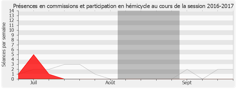 Participation globale-20162017 de Bruno Bonnell