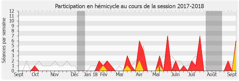 Participation hemicycle-20172018 de Bruno Bonnell