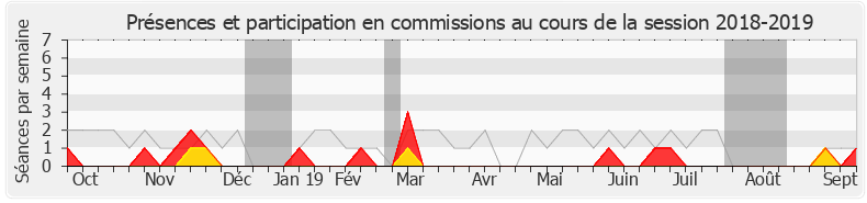 Participation commissions-20182019 de Bruno Bonnell