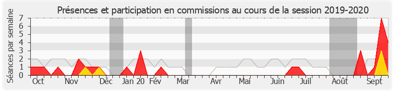 Participation commissions-20192020 de Bruno Bonnell