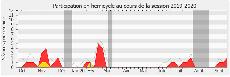 Participation hemicycle-20192020 de Bruno Bonnell