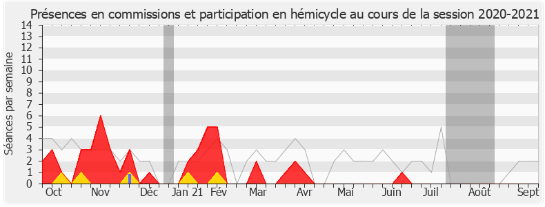 Participation globale-20202021 de Bruno Bonnell