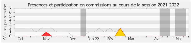 Participation commissions-20212022 de Bruno Bonnell