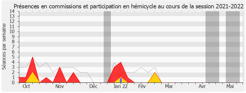 Participation globale-20212022 de Bruno Bonnell