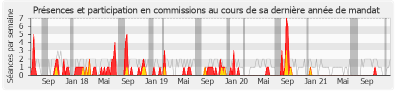 Participation commissions-legislature de Bruno Bonnell