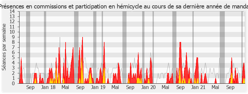 Participation globale-legislature de Bruno Bonnell