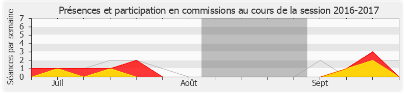 Participation commissions-20162017 de Bruno Duvergé