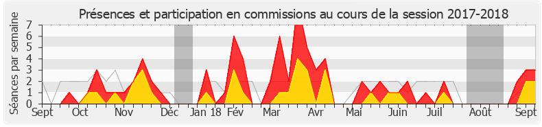 Participation commissions-20172018 de Bruno Duvergé