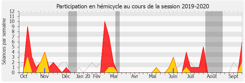 Participation hemicycle-20192020 de Bruno Duvergé