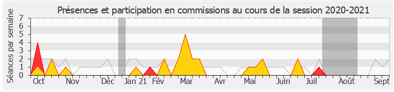 Participation commissions-20202021 de Bruno Duvergé