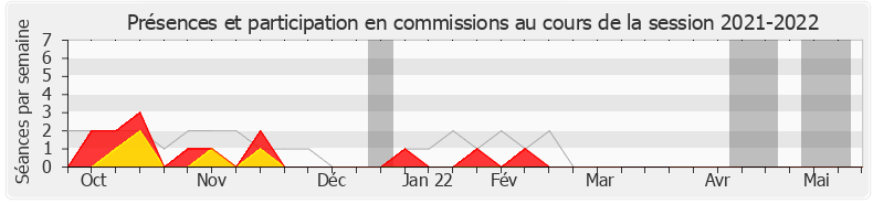 Participation commissions-20212022 de Bruno Duvergé