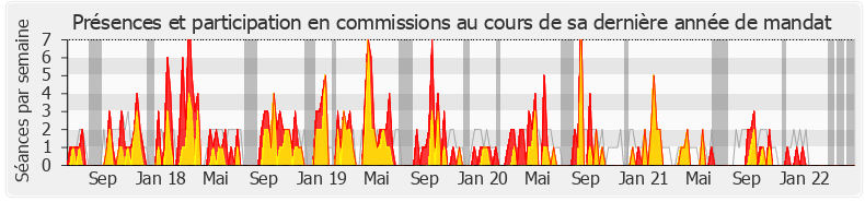 Participation commissions-legislature de Bruno Duvergé