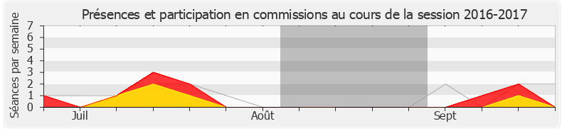 Participation commissions-20162017 de Bruno Fuchs