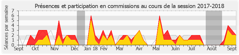 Participation commissions-20172018 de Bruno Fuchs