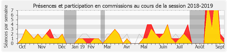 Participation commissions-20182019 de Bruno Fuchs