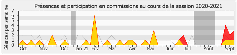 Participation commissions-20202021 de Bruno Fuchs