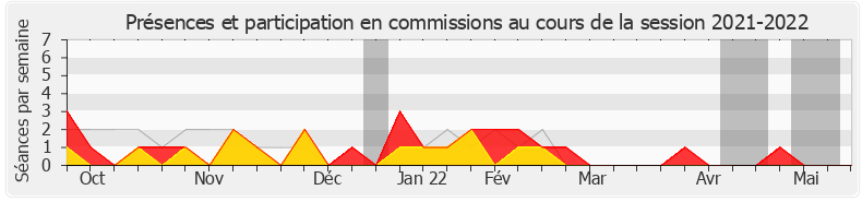 Participation commissions-20212022 de Bruno Fuchs