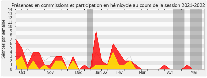 Participation globale-20212022 de Bruno Fuchs