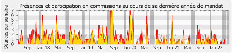 Participation commissions-legislature de Bruno Fuchs