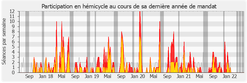 Participation hemicycle-legislature de Bruno Fuchs