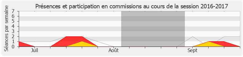 Participation commissions-20162017 de Bruno Joncour