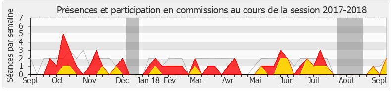 Participation commissions-20172018 de Bruno Joncour