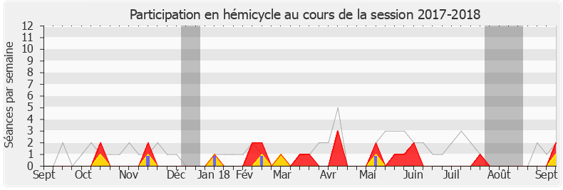 Participation hemicycle-20172018 de Bruno Joncour